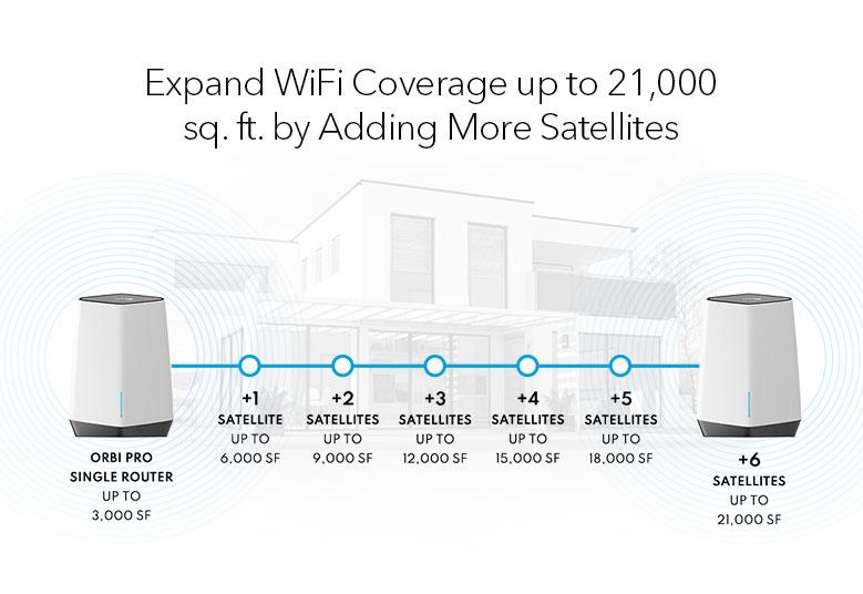 AX6000 Tri-Band Orbi Pro WiFi 6 Router - SXR80 - Octavious